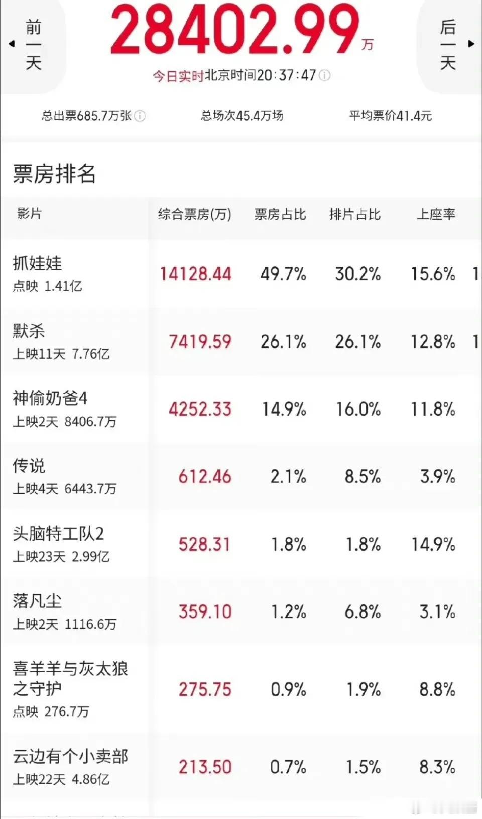 传说上映了四天还没破亿？ ​​​