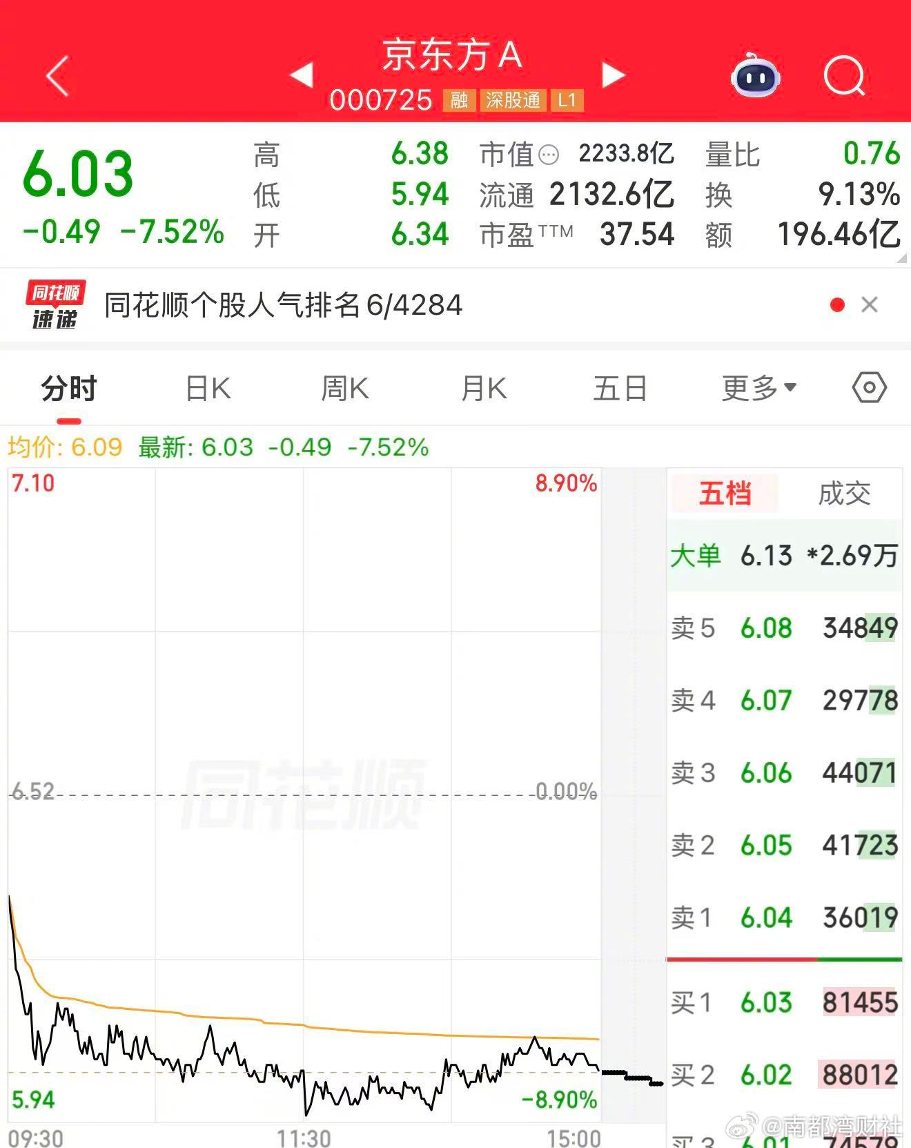 #显示面板龙头股价大跌# 【子公司终止北交所IPO，#京东方A股价大跌#】#京东
