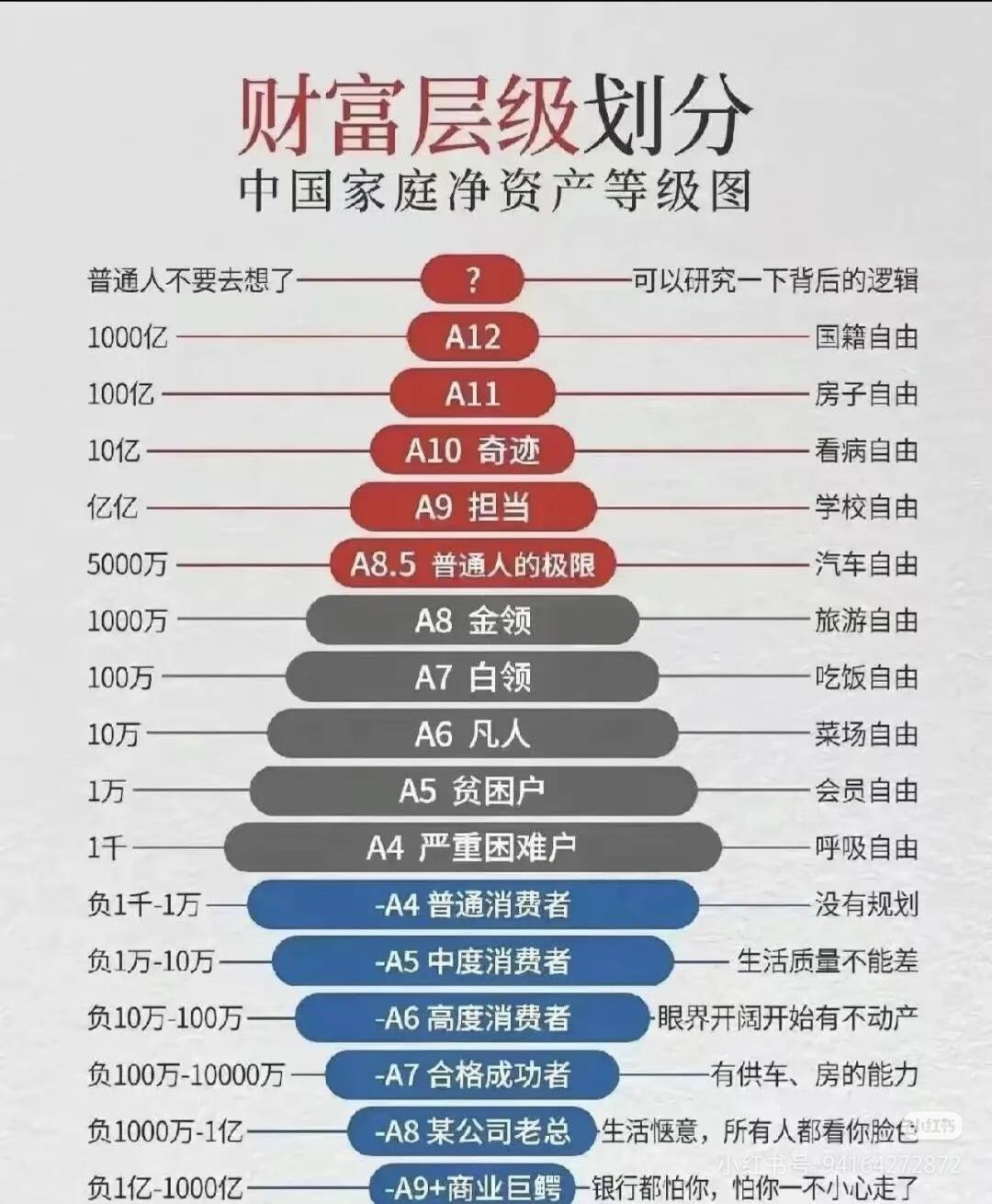 刚看了一个资产总结，感觉很对，对普通人来说，能想办法欠银行更多的钱，这才是有钱人