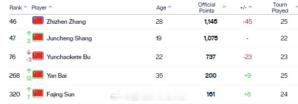 最新一期中国大陆球员ATP单打世界排名TOP300[围观]46.张之臻47.商竣