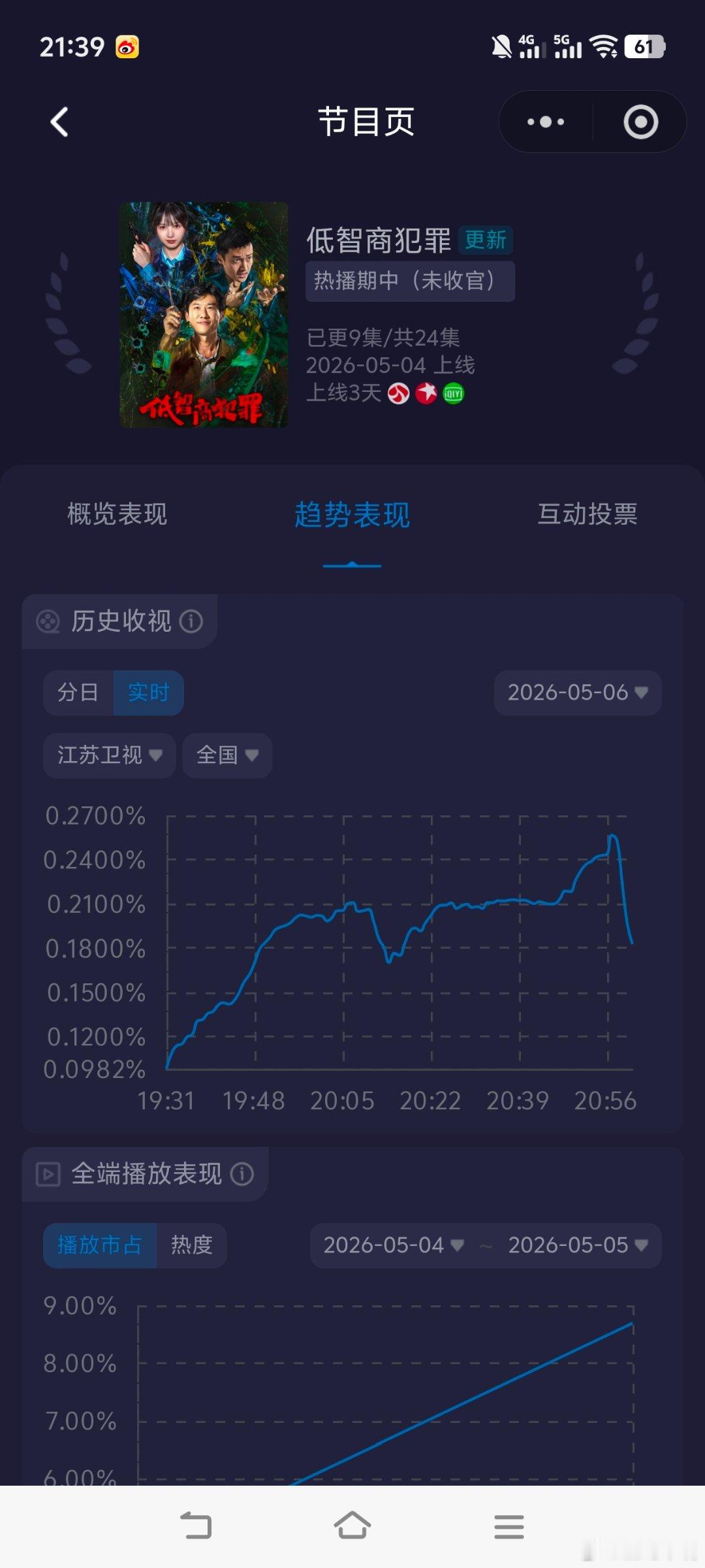 低智商犯罪口碑发酵王骁 田曦薇《低智商犯罪》首播收视快报！东方卫视：酷云峰值0.