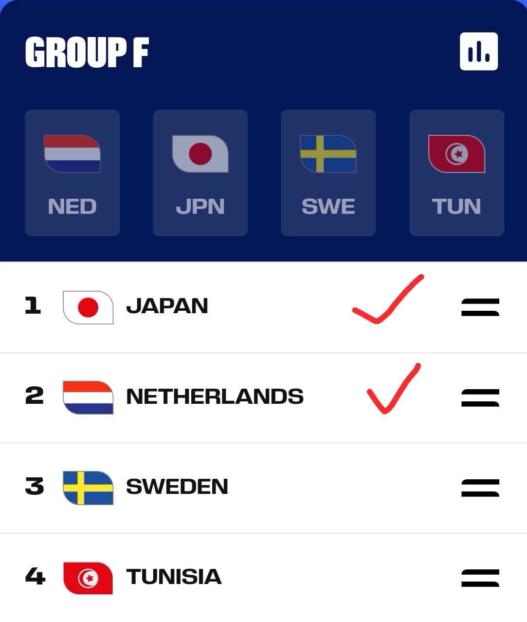 美加墨世界杯小组赛预测——F组！
对于日本队喊出的世界杯夺冠口号，大多数人并不看
