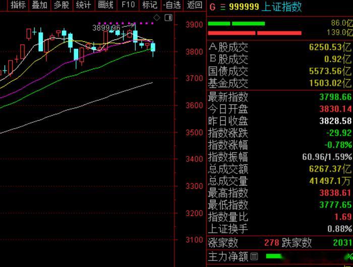 【盘面解析】又是个放量下跌，这已经是918以来的第二次了，对于整个趋势来说确实不