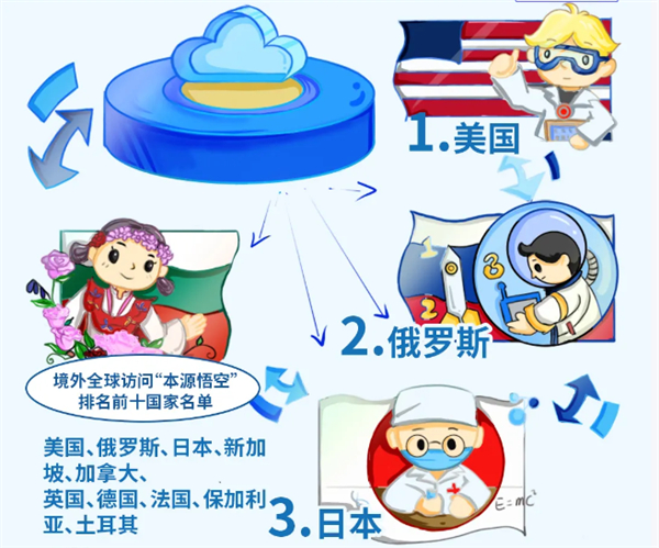 【中国自主量子计算机“本源悟空”全球访问量破3000万次】中国第三代自主超导量子
