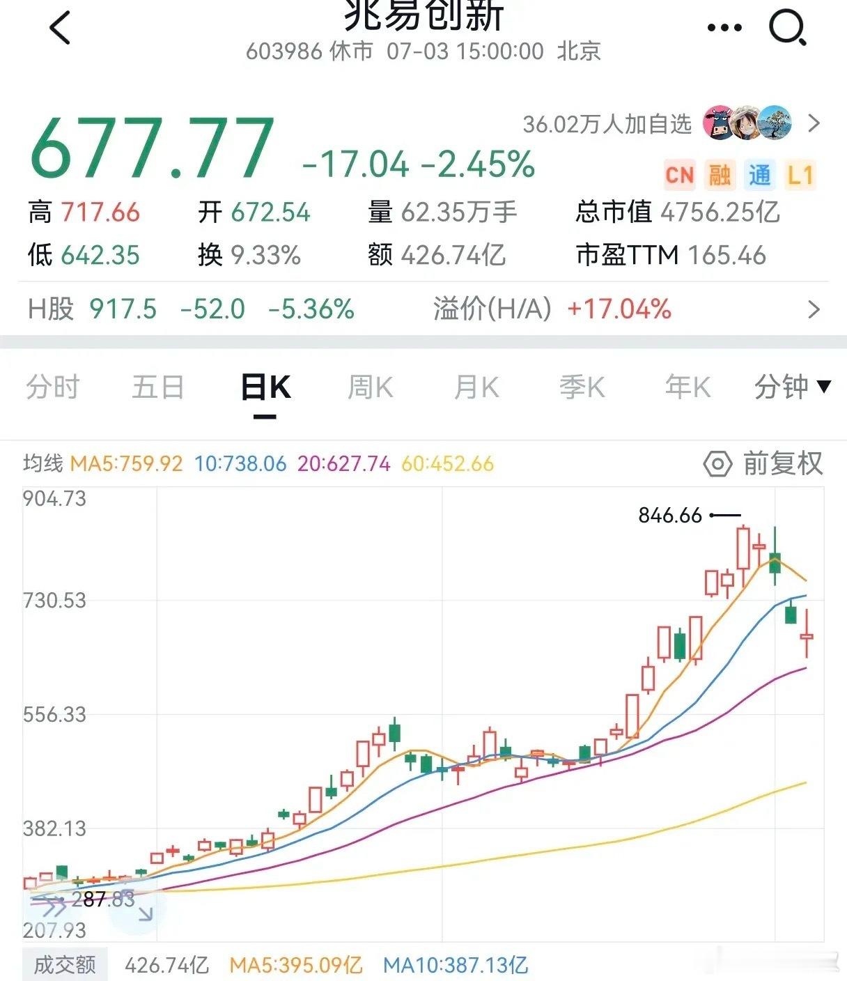 有没有一种可能，我只说可能，兆易主动给自己降温是因为最近涨得过快，怕长鑫上市以后
