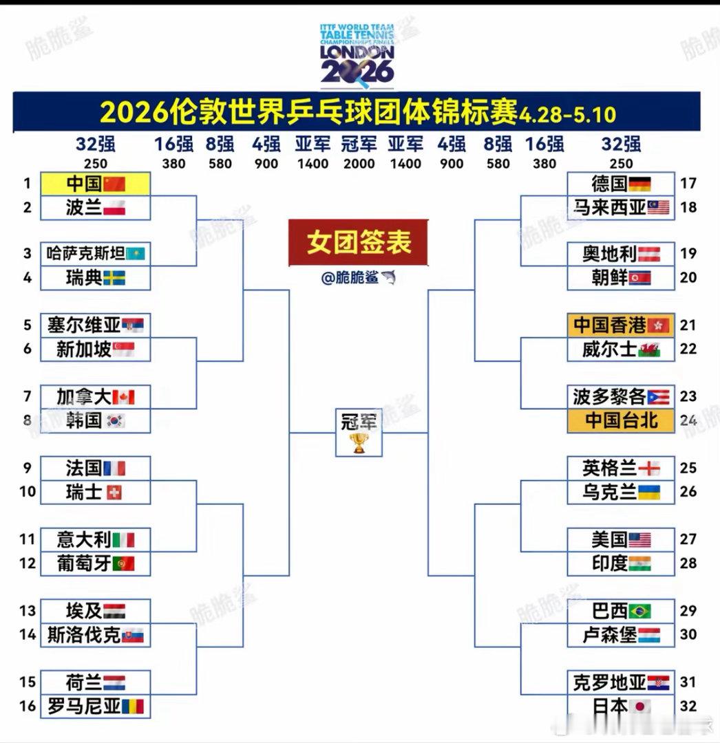 国乒淘汰赛签表男队签位，真的是上上签。昨晚看了心灰意冷，今天看签位，死灰复燃。希