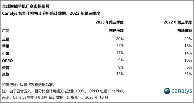 今年第三季度全球手机市场的市占率排名出来了，Canalys的手机出货量数据统计显