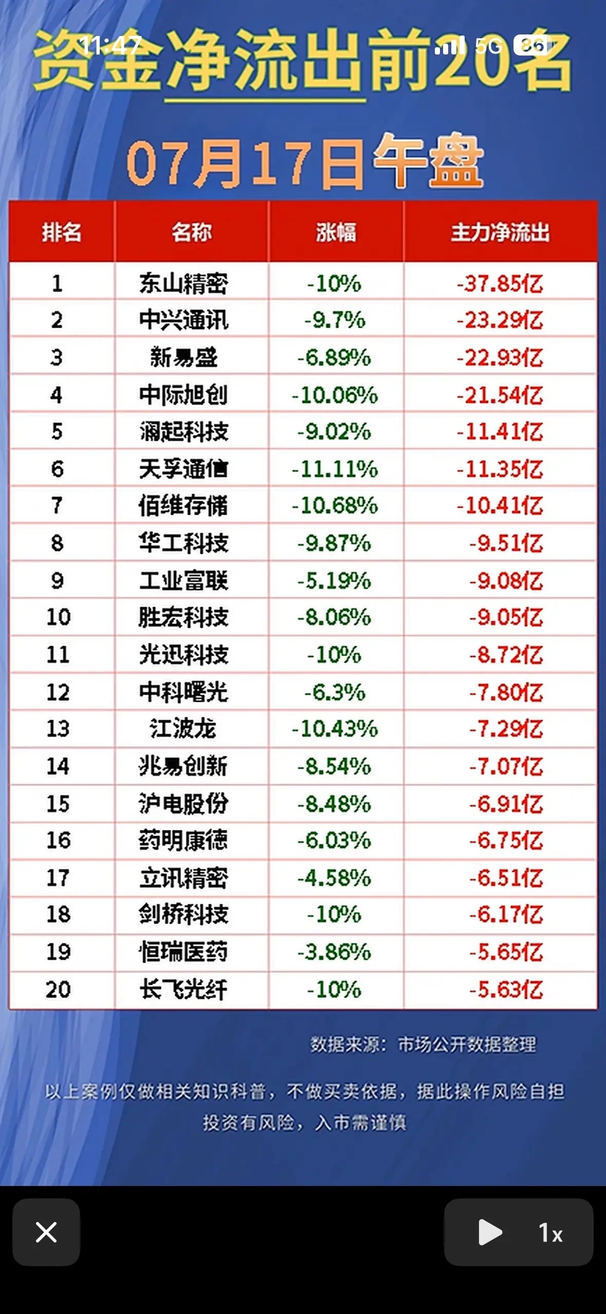 📈 7月17日午盘资金净流入前20名股票排行榜📈7月17日午盘这资金流向太值