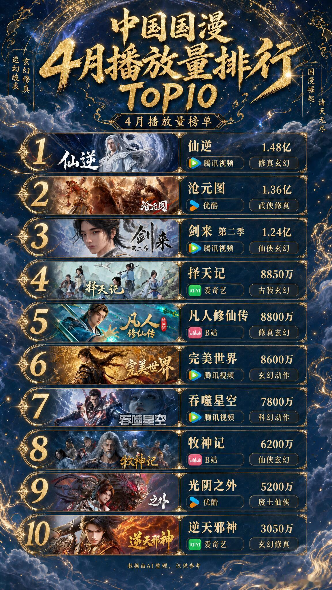 4月国漫播放量排行top10 