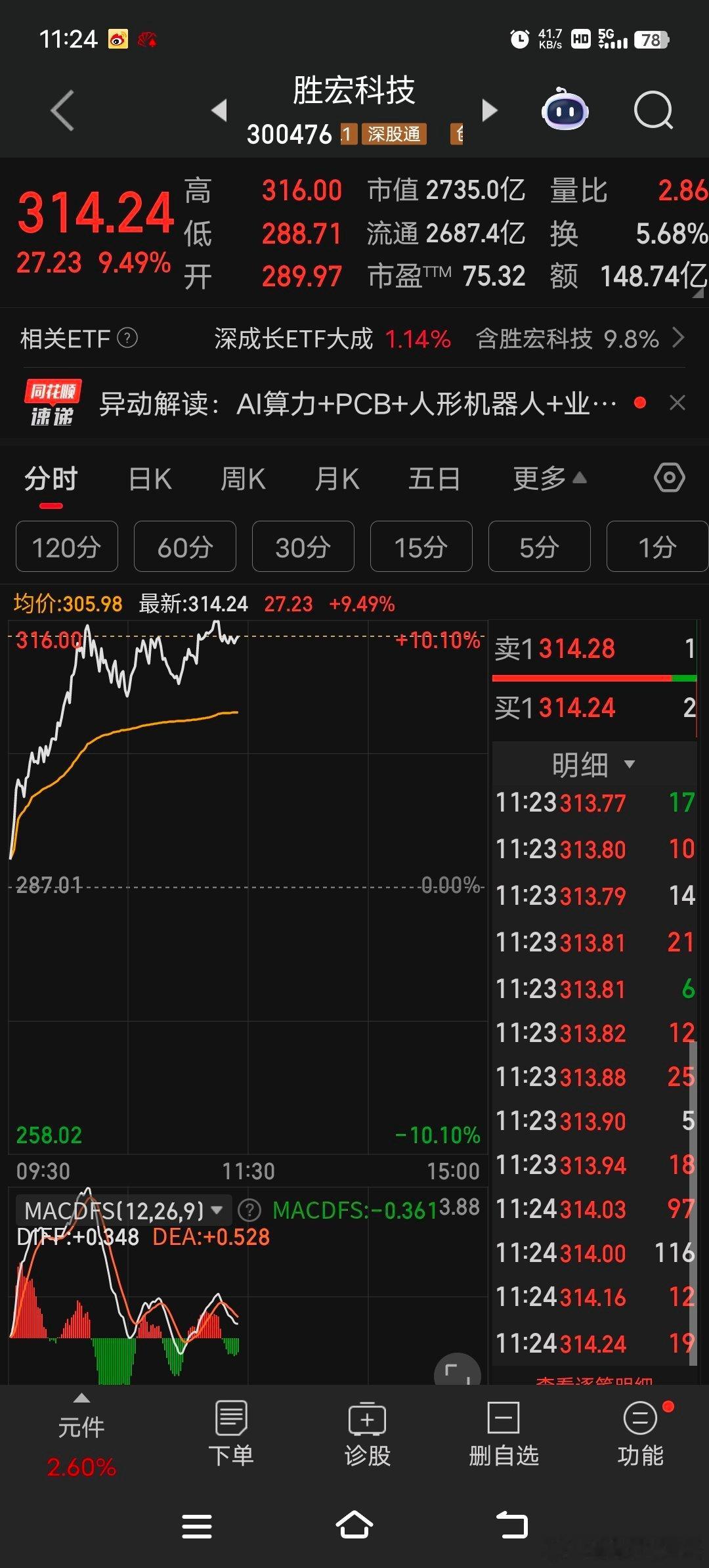 跟踪的300476胜宏科技，今天逆市大涨，建议持有的朋友，逢高适当减仓应对，跟踪
