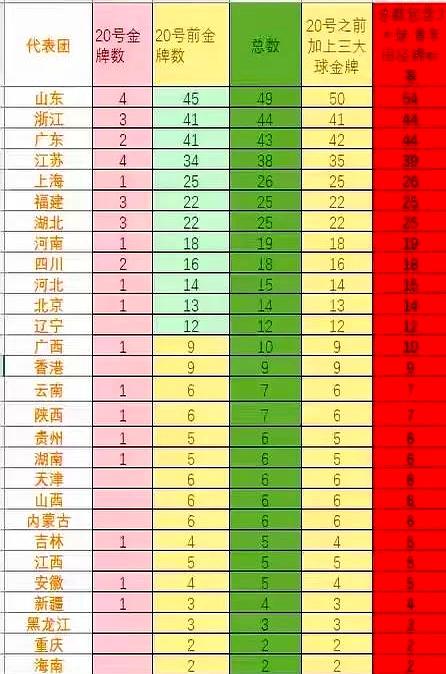 恭喜山东体育代表团，恭喜乔云萍连续五届奥运会夺得金牌榜榜首！这次全运会山东一度被