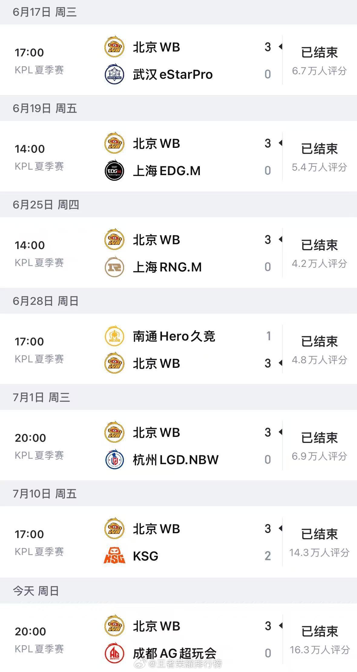 WB夏季赛七连胜零封AG拿下七连胜，WB状态拉满一路连胜！ 