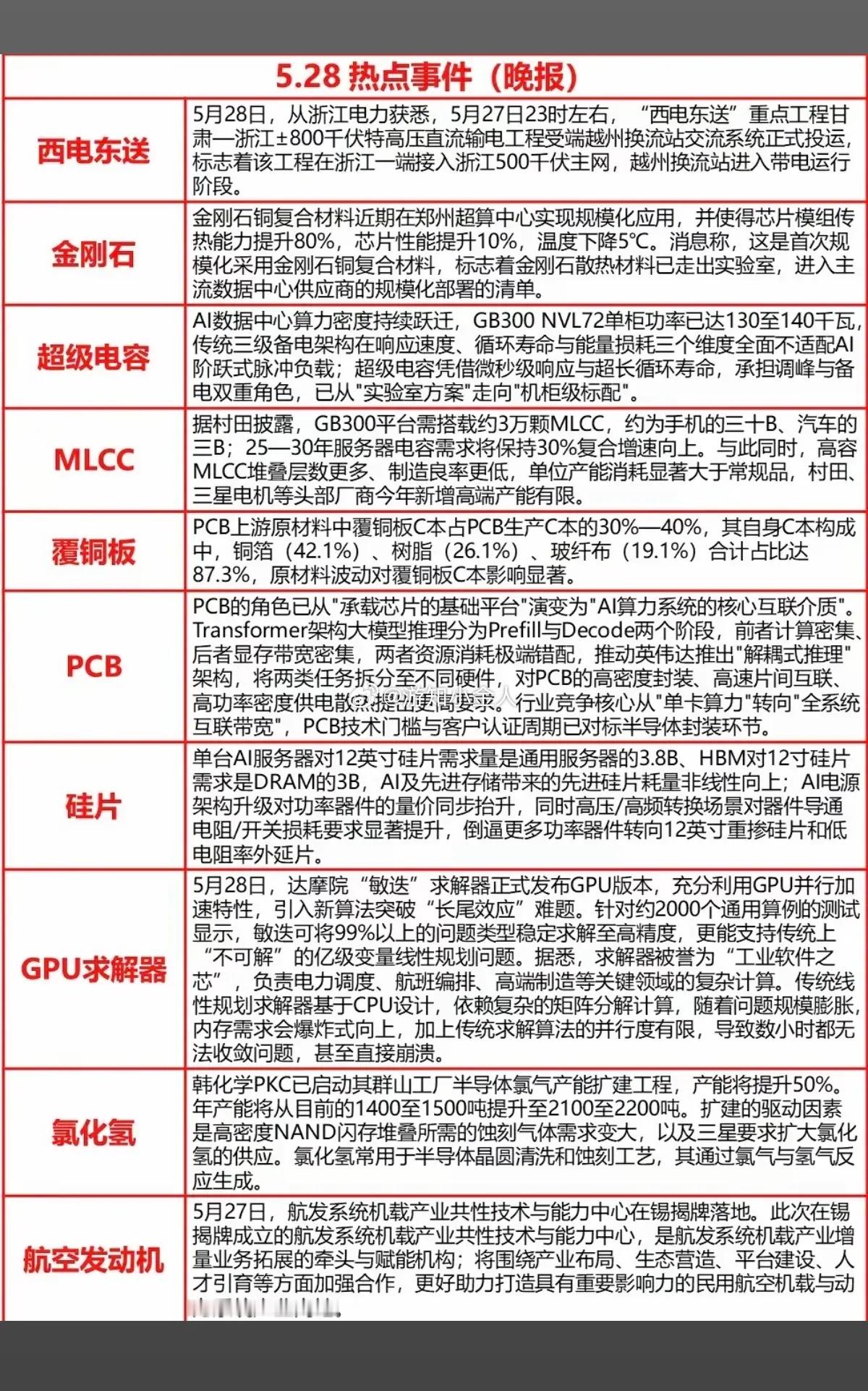 5.28周四  晚间  财经热点信息汇总！1.西电东送2.金刚石散热3.超级电容