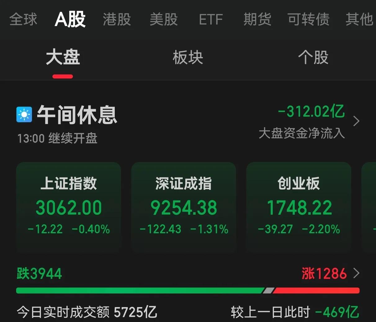 中午收盘不啰嗦，直接划重点，说干货：堪称完美的操作，接下来，打算这样做！

我前
