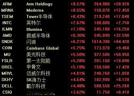 今晚美股，全线收红，一点没含糊。
三大指数集体报喜：纳斯达克综合指数一马当先，大