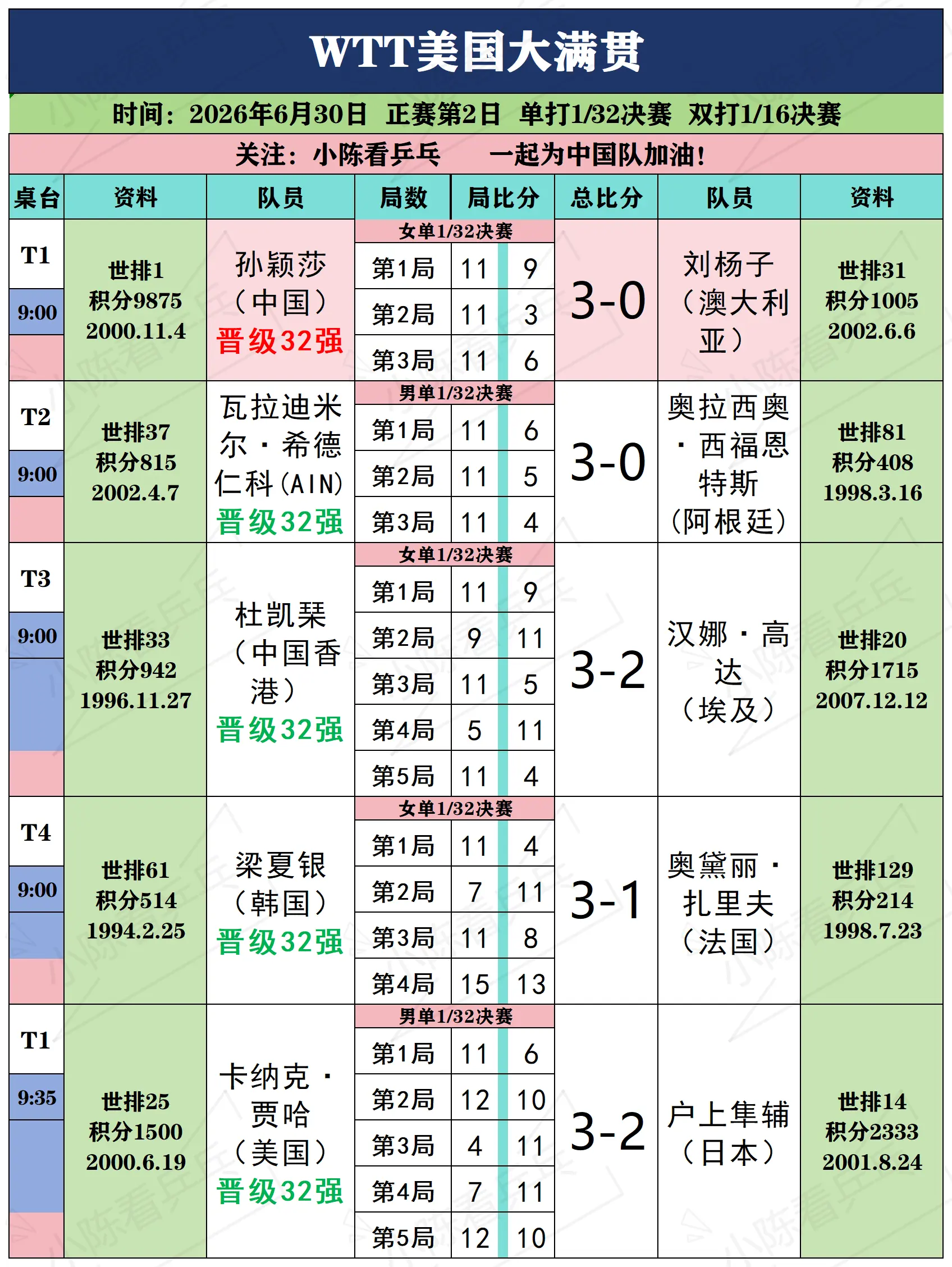 WTT美国大满贯6月30日下半场赛况。WTT美国大满贯6月30日下半场...