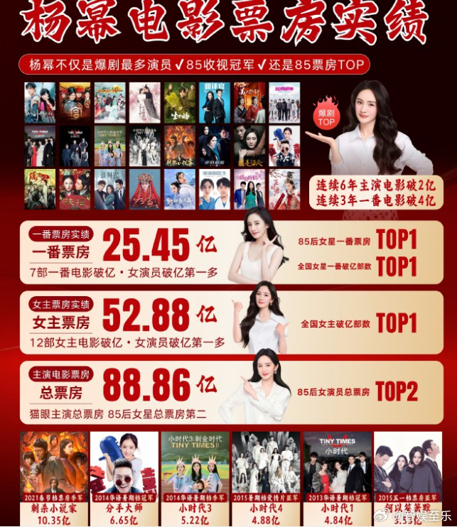 只不过杨幂主演电影票房破100亿这个标签和话题还是有点勉强，和之前很多演员比如杜