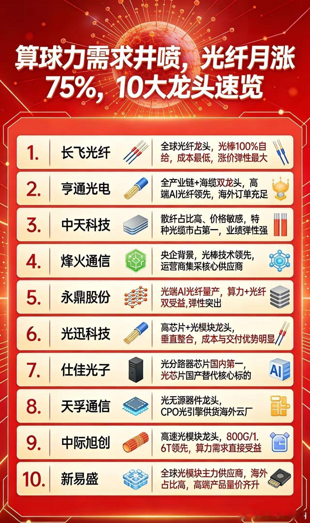 AI算力爆发，光纤单月暴涨75%，10家受益龙头梳理2026年1月，国内G.65