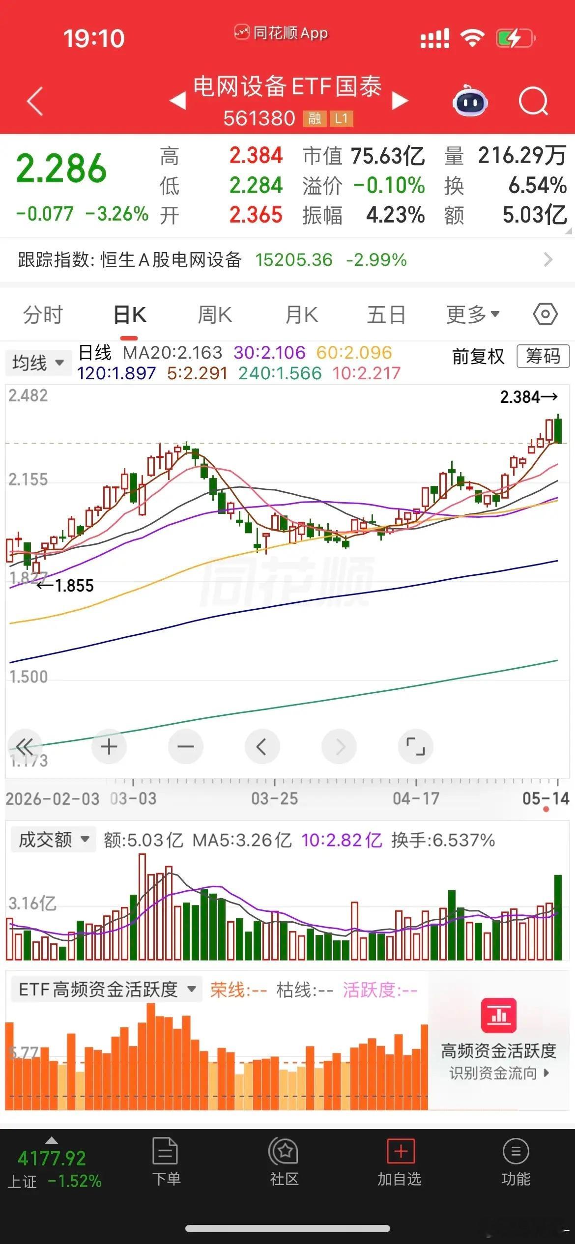 二线科技整体普跌的情况，机器人、商业航天、电网设备全线走弱：1、人形机器人板块今