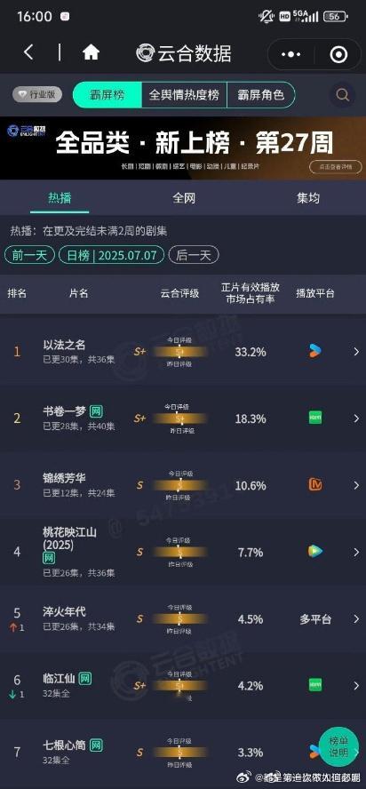 沸腾！《以法之名》云合评级佳，市占率攀新高。实力印证爆款体质，观众认可度超高以法