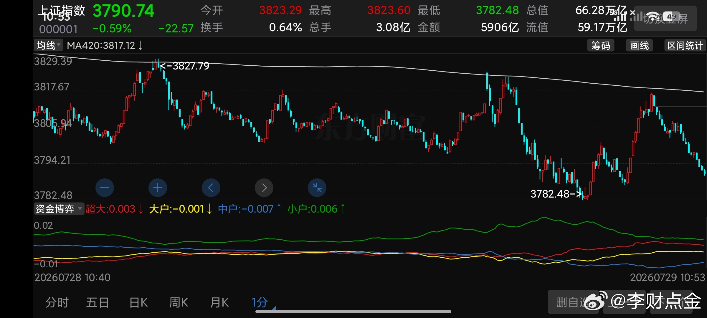在老登股的带领下大盘连续冲击1分钟420两次，但是还是没有冲上去现在考验3775