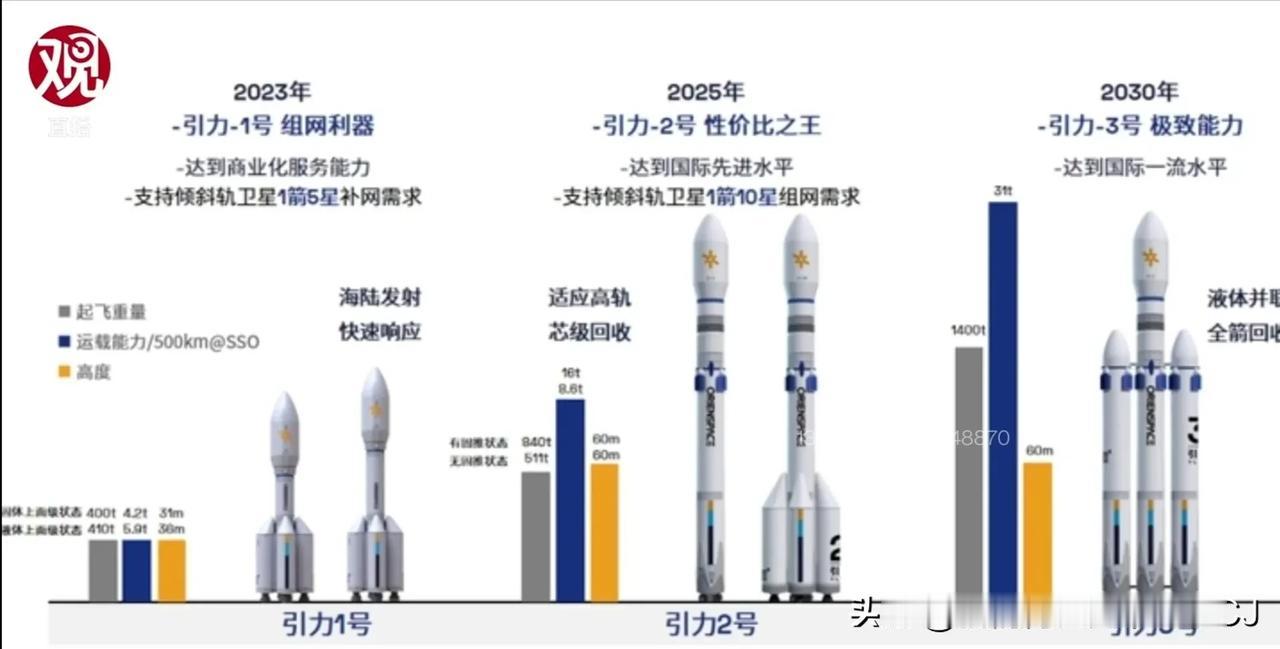 好图！
引力1号算下来整箭1.95亿元，约2722万美元。按leo6.5t算，则
