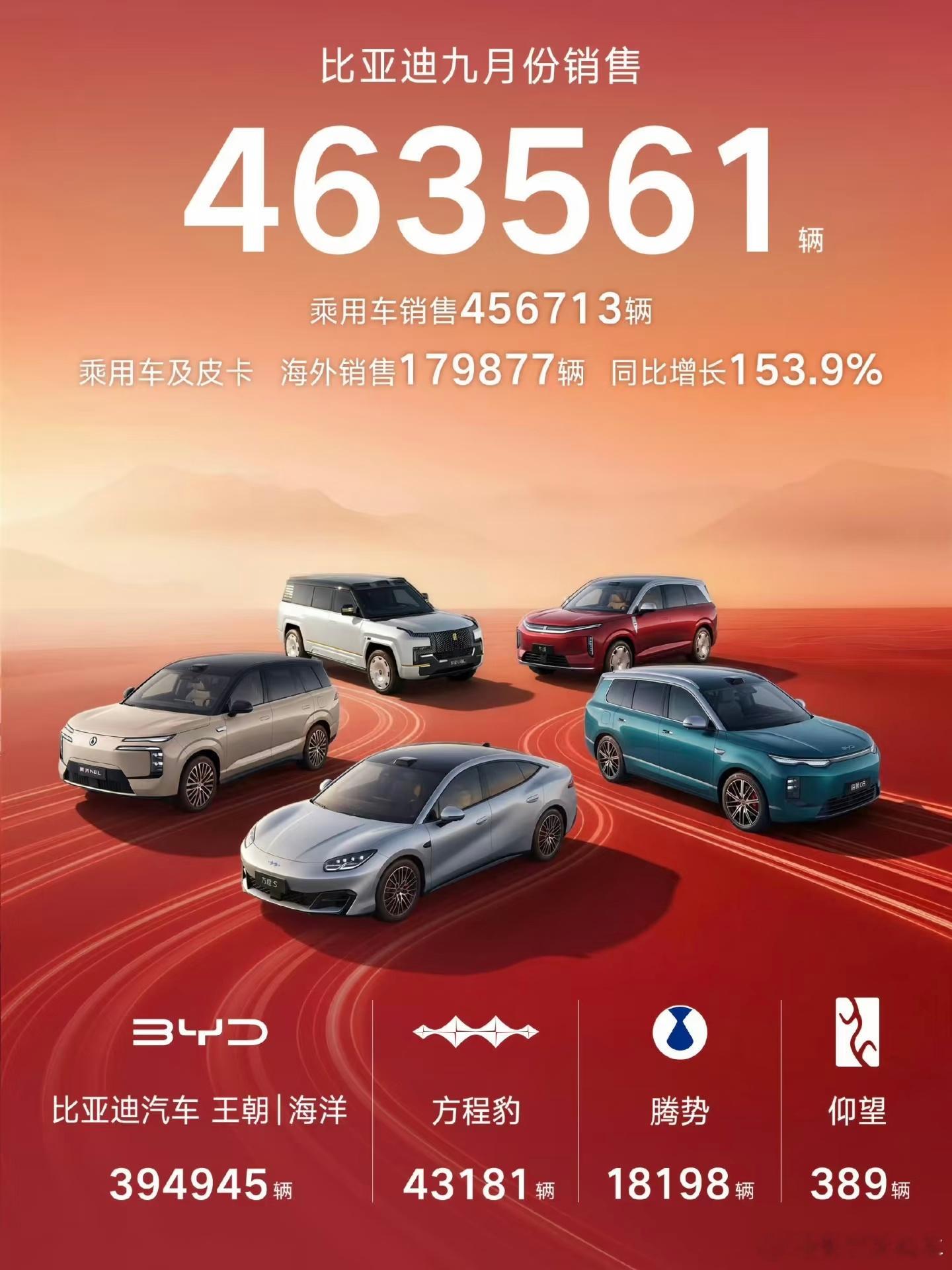 网上没赢过，现实没输过，期待爆款钛9不过有一说一每个月产能扩张速度就是两万，想多