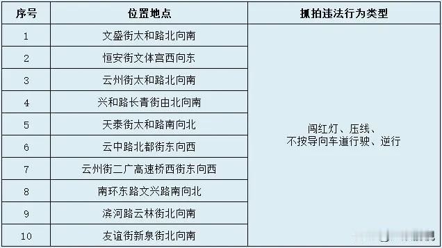 大同决定启用以下10处交通违法电子抓拍设备
  将对机动车闯红灯、压线、不按导向