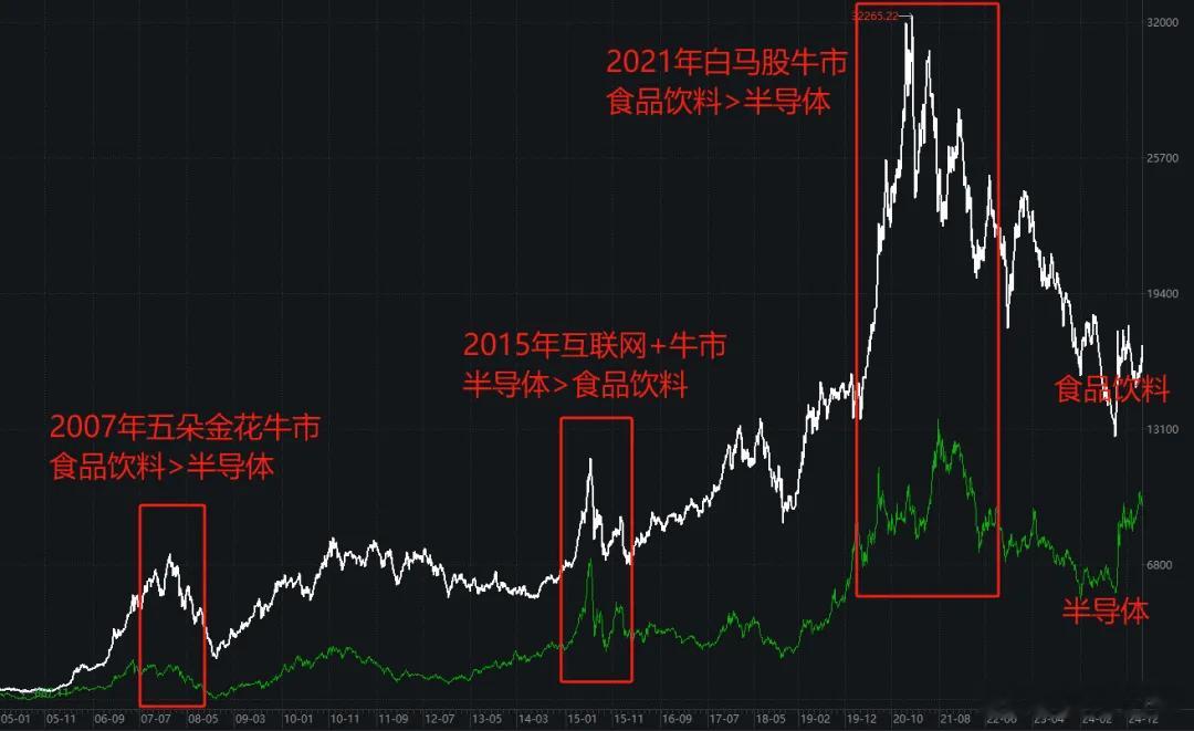 周末大消费这么多利好，但今天科技还有资金回流。说明两者不是跷跷板效应，反而是互相