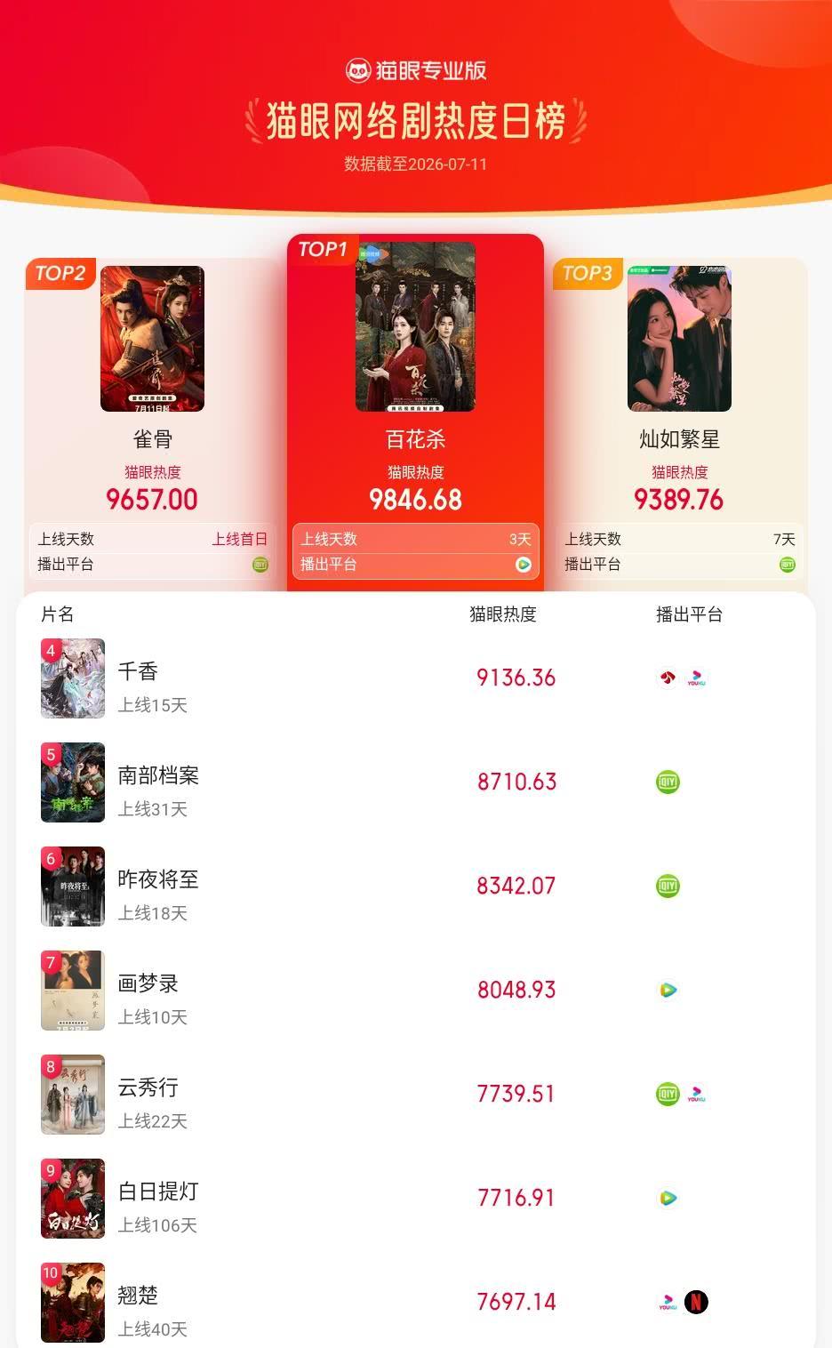 百花杀登猫眼网络剧热度榜TOP1 猫眼专业版榜单·7月11日网络剧TOP10 冠