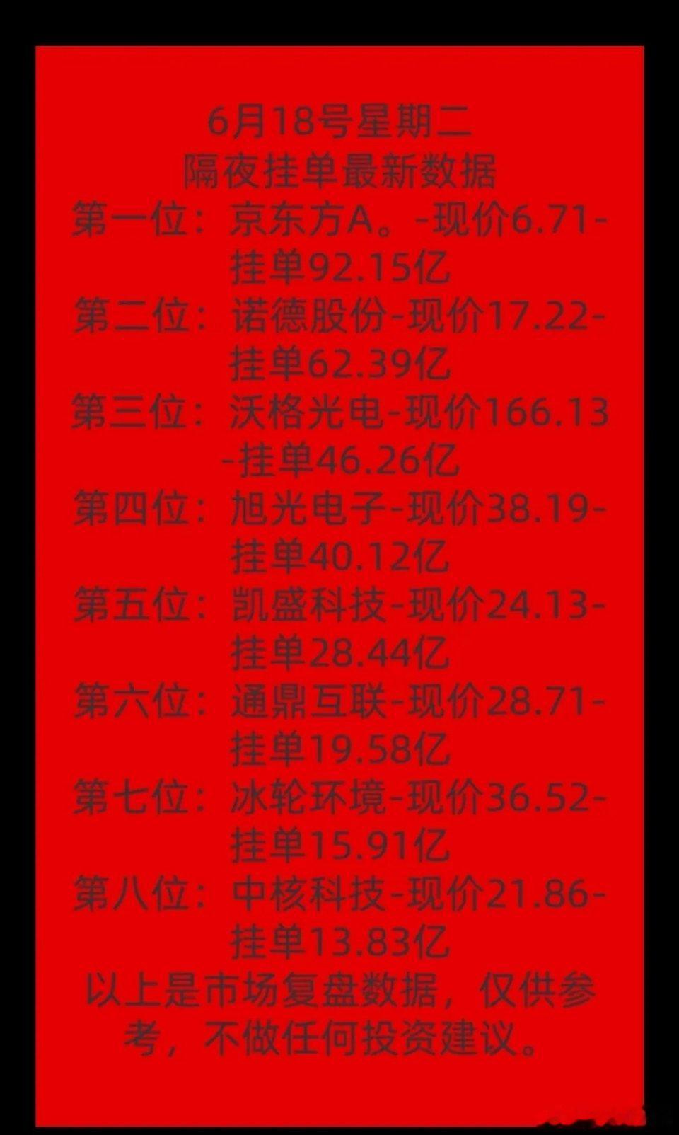 6月18日夜盘暗盘挂单数据出炉，京东方A位居榜首，相关资金规模超92亿。近期A股