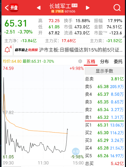 现在这么一拉，明天反包首阴的预期就弱了，拉起来还会放量，可s。 ​​​