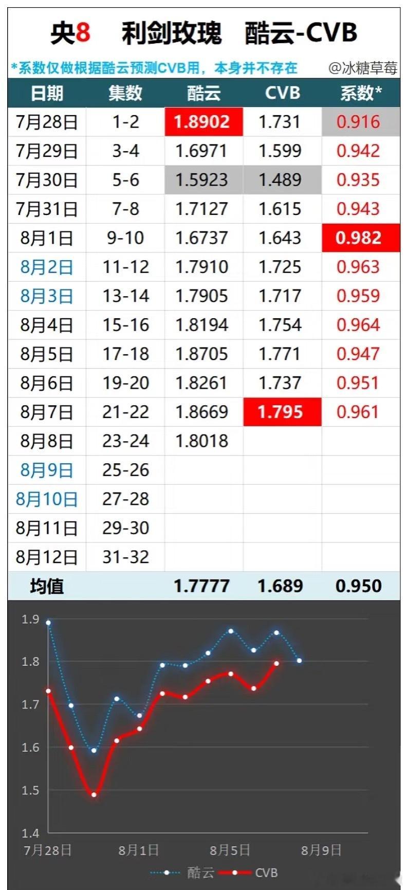 利剑玫瑰超点收官成绩总结，仪式感到位[出发咯]CVB目前1.68%排第六~走势在