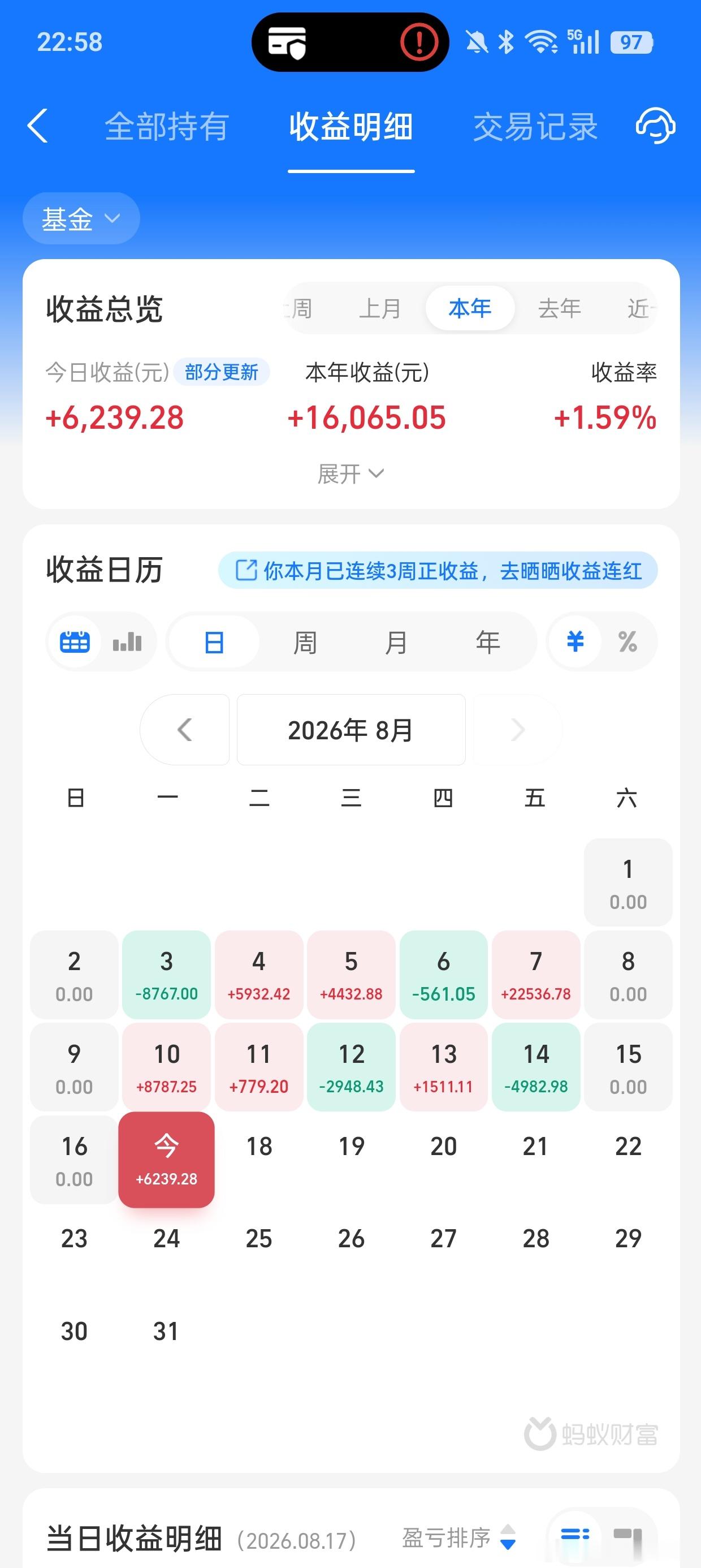 今天市场不错，也许是受到了“牛来”的影响哈，科创50大涨4.14%，半导体大涨5