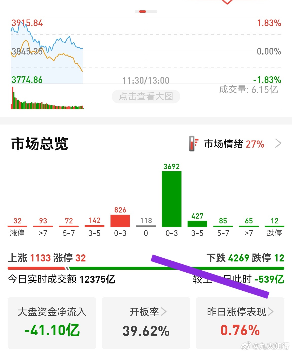 全球独一份的市场，没有之一。天天4000多家下跌，每天瞬杀瞬拉，来来回回。刚涨四