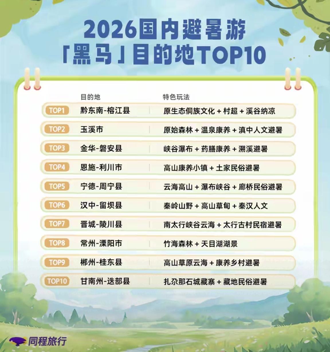 【2026年国内避暑游（黑马）目的地TOP10榜单】

一份来自“同程旅行”统计