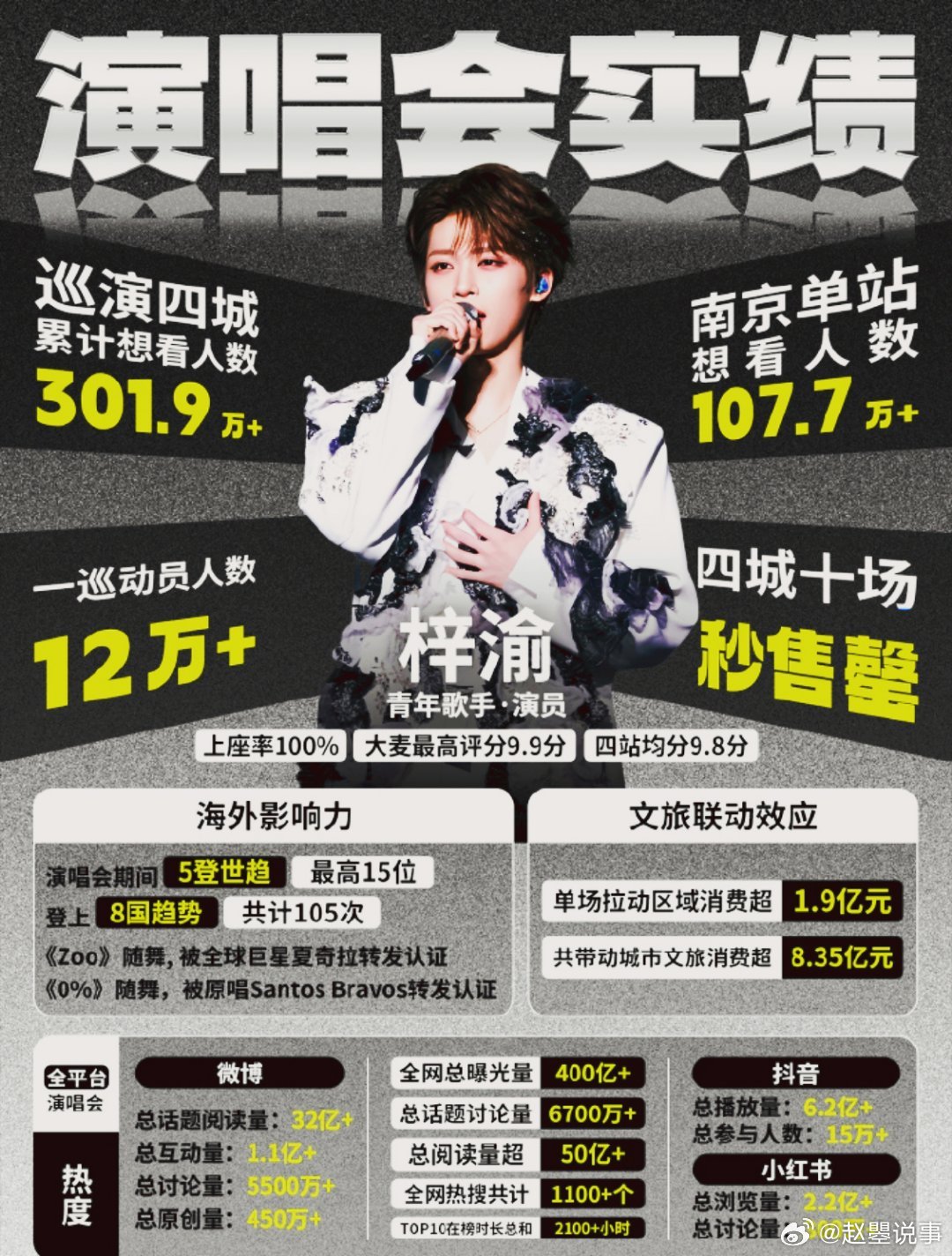 梓渝内娱第一顶流 很喜欢梓渝，是自带吸引力的少年。守住初心稳步前行，用作品和态度