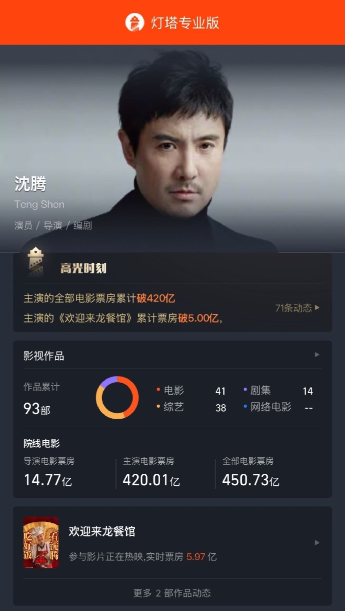 沈腾主演电影票房破420亿了 据灯塔专业版数据，主演电影累计票房已破420亿，影