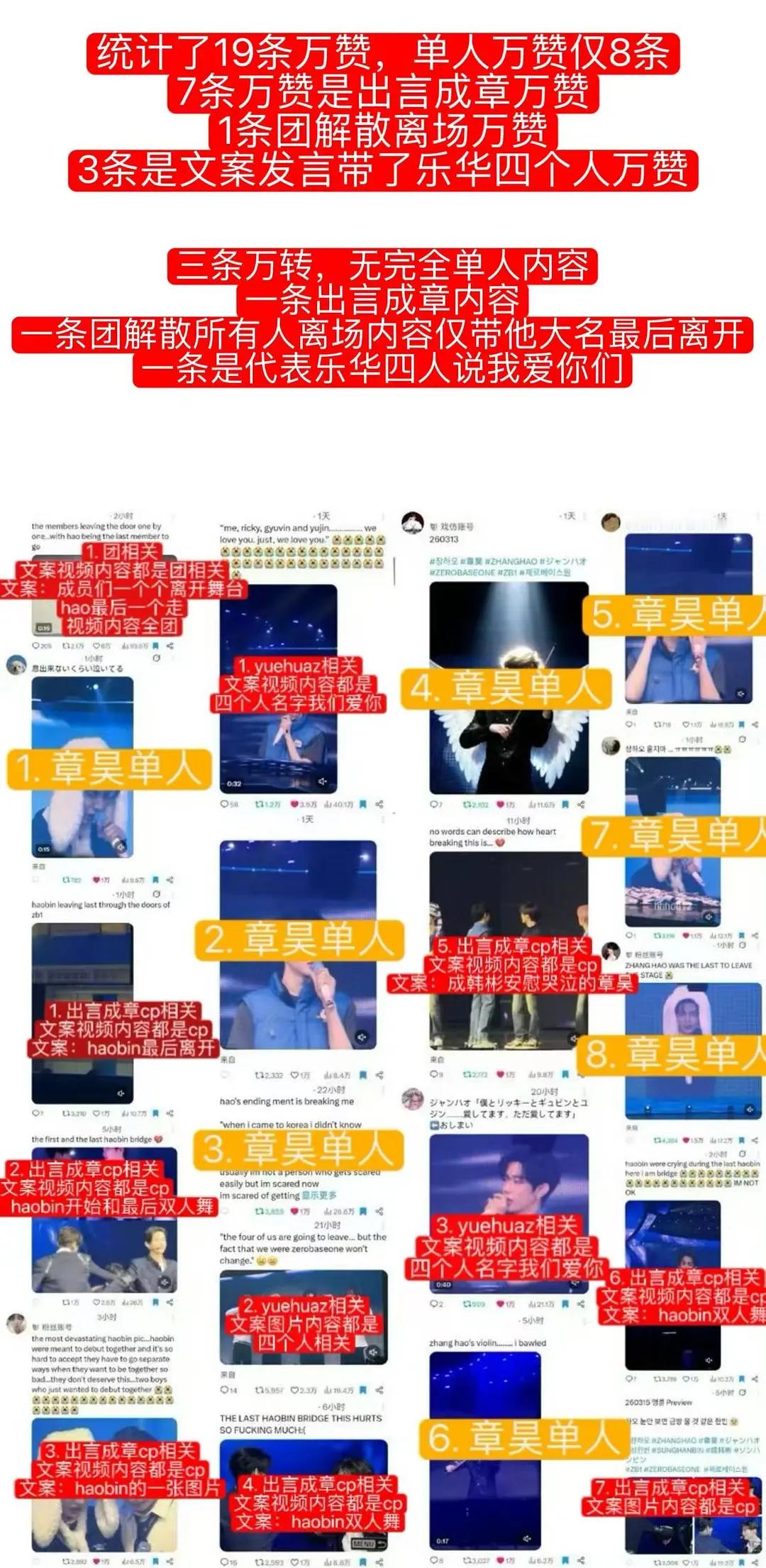 如何看待ZB1解散演唱会章昊万赞推文还没和成韩彬CP的万赞推文多 