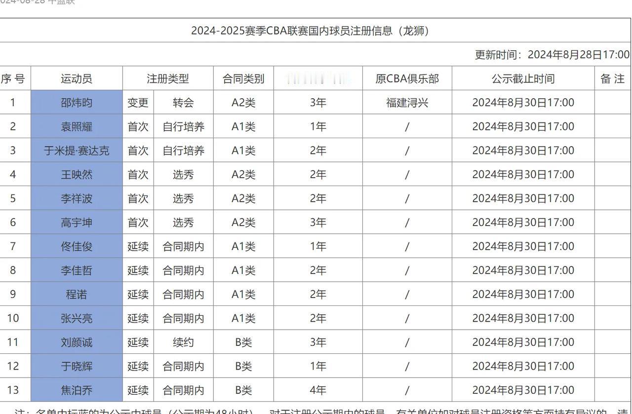 龙狮这批注册的球员里有10个是A类合同，相当于新赛季队内大部分球员都是打CBA不