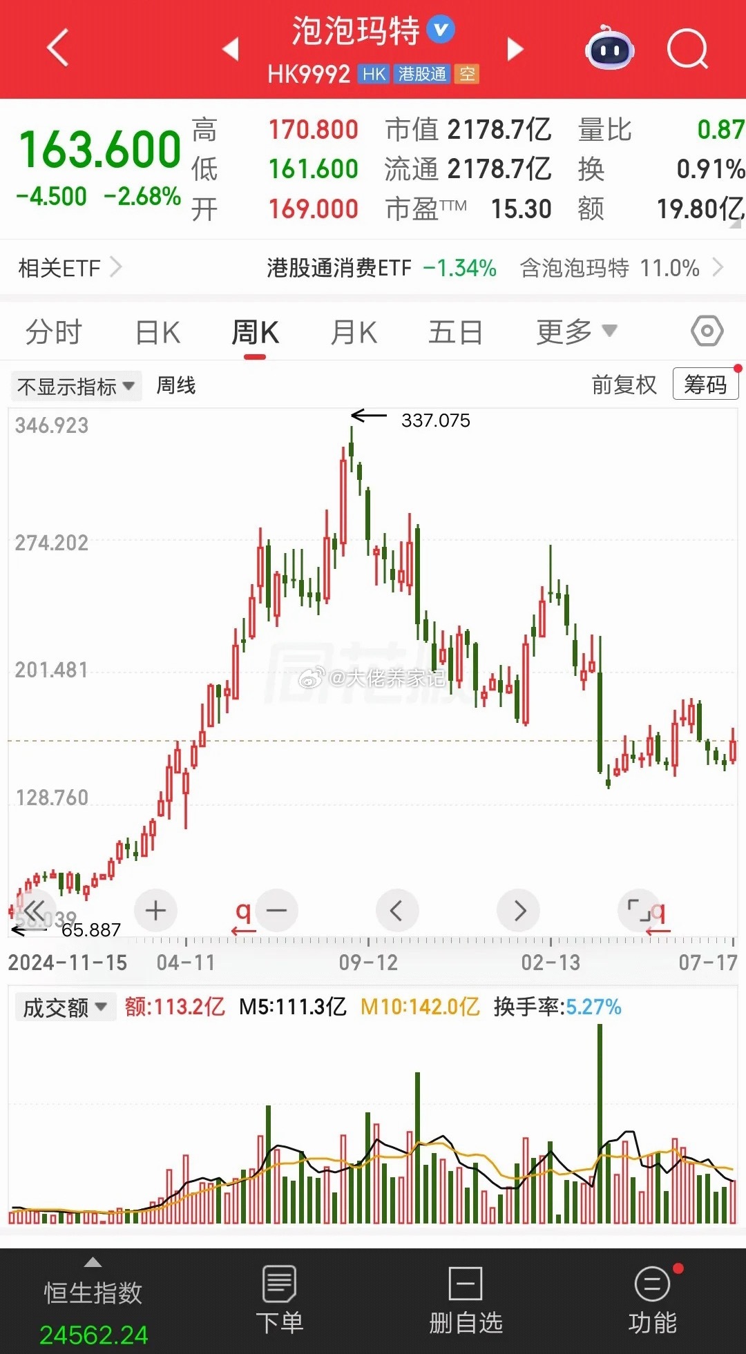 一位股民发视频崩溃大哭，106万建仓泡泡玛特，现在股价跌到163元了，和高点33