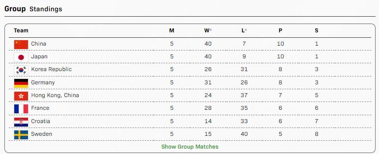 第二阶段循环赛5日赛果及积分中国队8-4德国队 林诗栋/蒯曼2-1杜达/温特【1