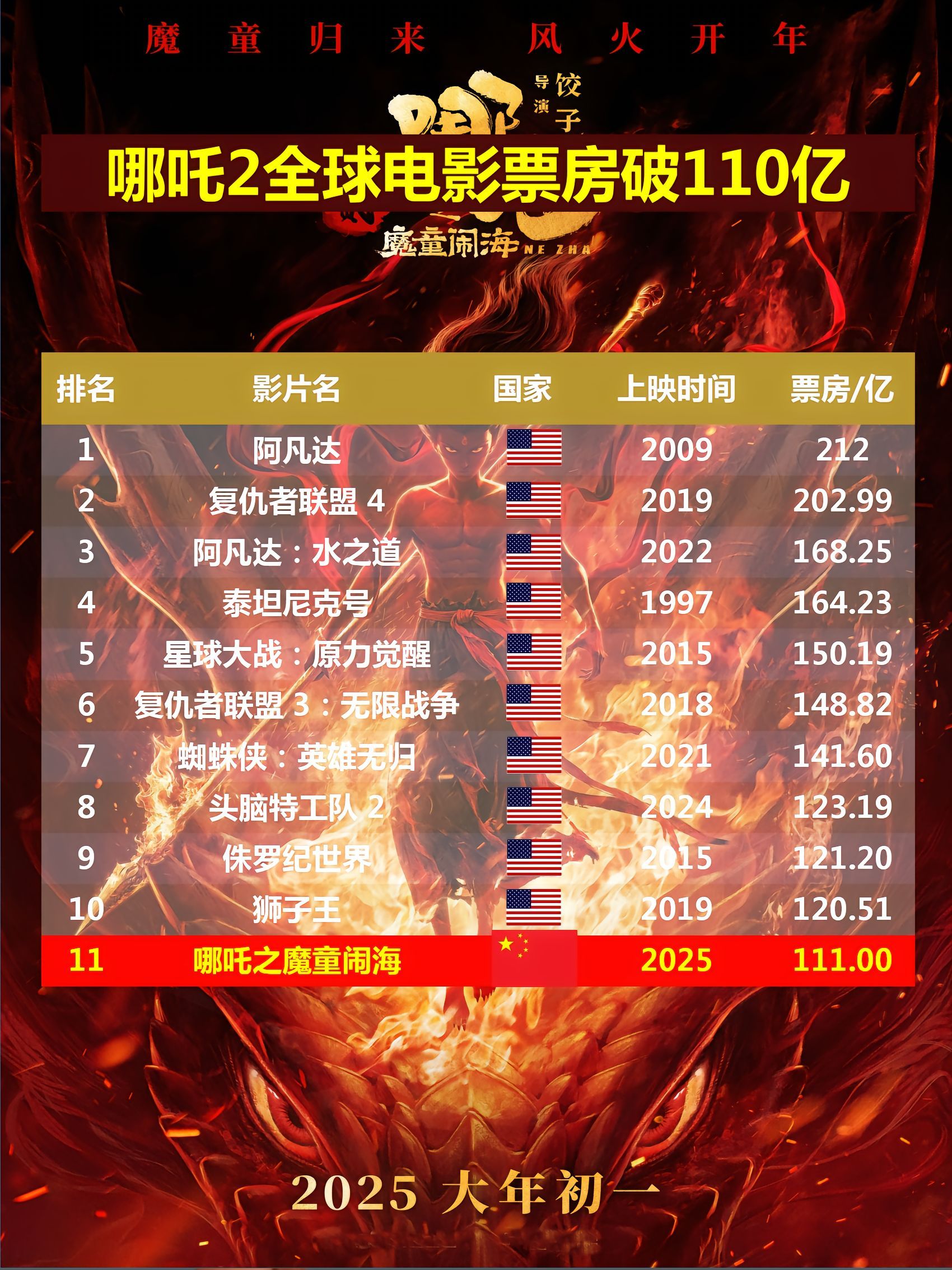 哪吒2全球电影票房破110亿！目前排名第11名，盲猜进入前三名是没有问题的，冲冲