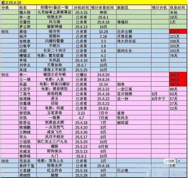 流量生进出组情况～有的没进组但是工作其实没停，1天的也有必要写么[汗] ​​​
