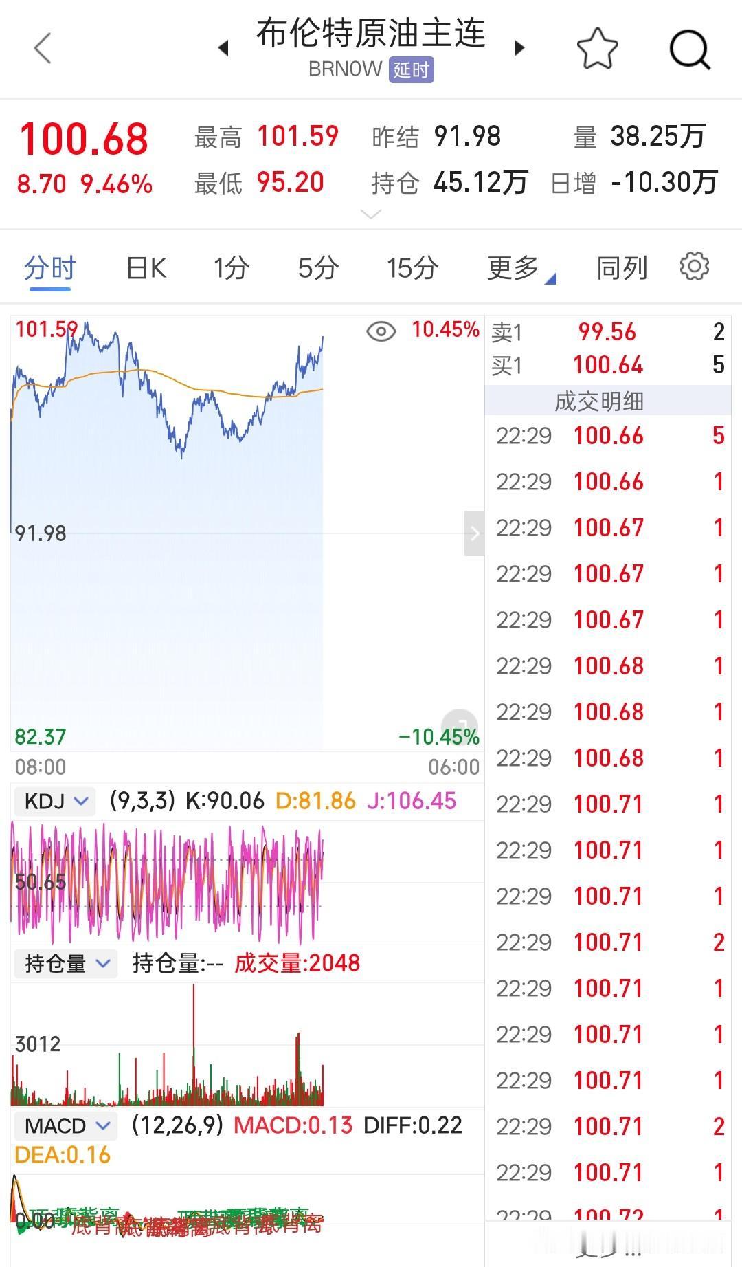 布伦特原油再次突破100美元……