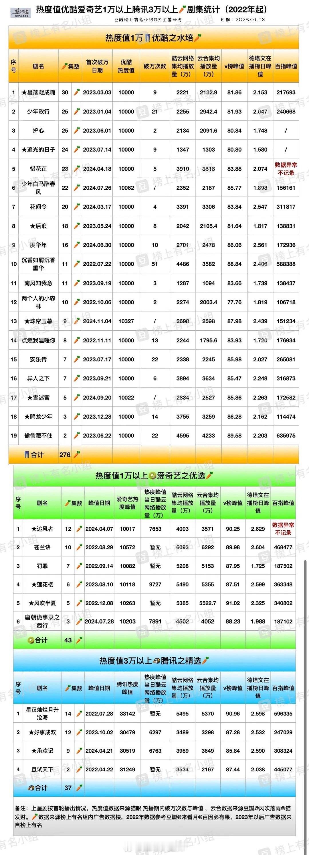 1 万 3 万以上萝卜（无广）剧集统计新鲜出炉！为大家整理了相关剧集信息，剧迷朋