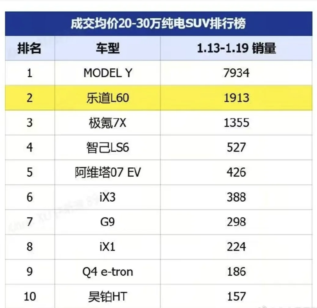 20-30万纯电SUV第二，乐道L60销量很差吗？