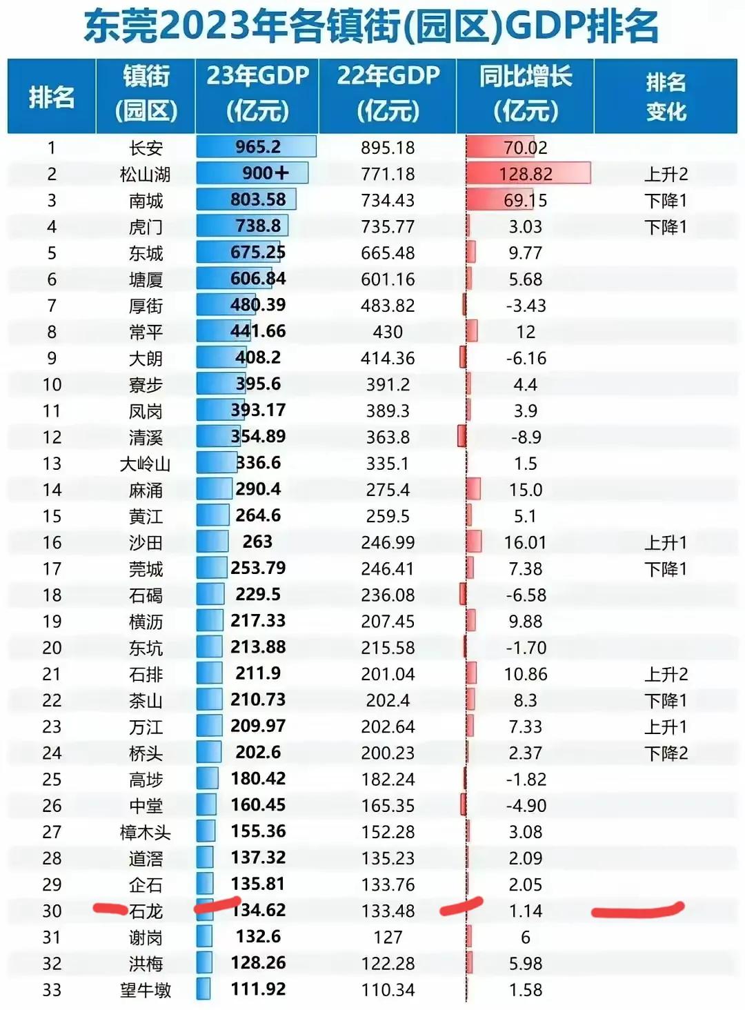 曾经的广东四大名镇之一——东莞石龙镇！

怎么回事今天石龙镇，究竟发生了什么，其