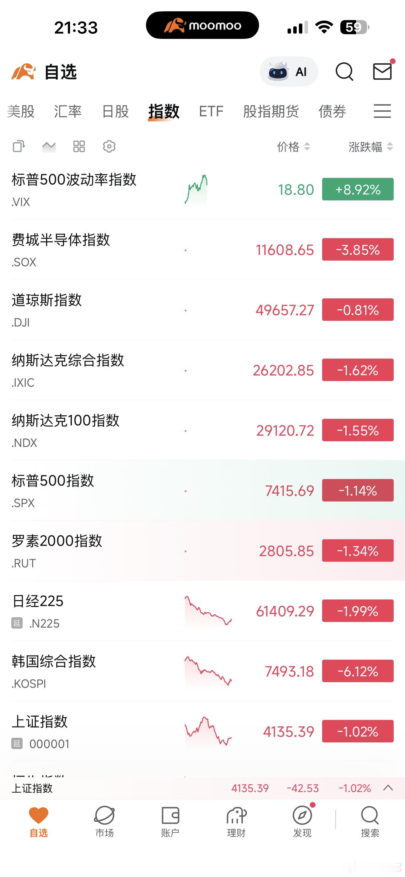 📌 开盘普跌，市场不买账特朗普结束访华黄仁勋库克发声特朗普说能待得惯可能都不想