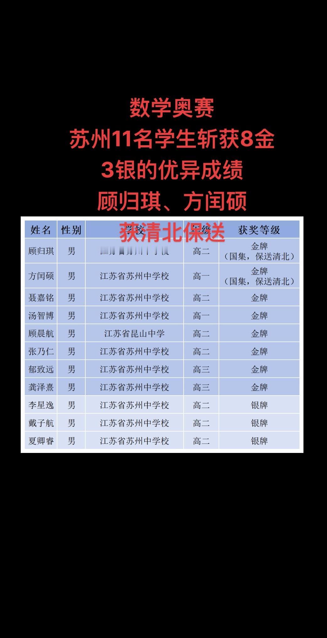 数学奥赛
苏州11名学生斩获8金3银的优异成绩
顾归琪、方闰硕
获清北保送